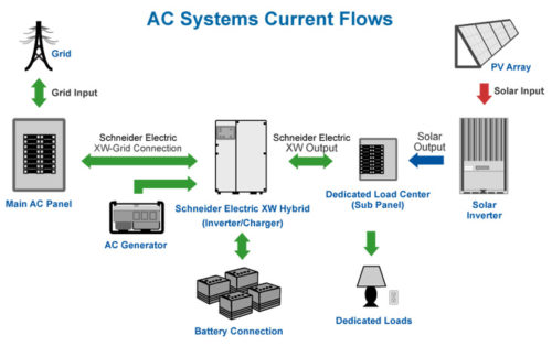 AC Coupled Battery Backup Solar Power Systems | Ameresco Solar