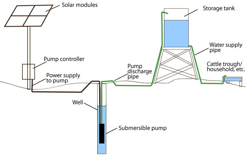 Solar Water Pumps, Water Pump that is using Solar Energy fo…